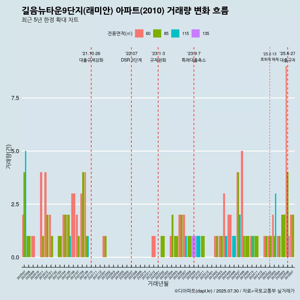 길음뉴타운9단지(래미안) 아파트(2010) 거래량 변화 흐름