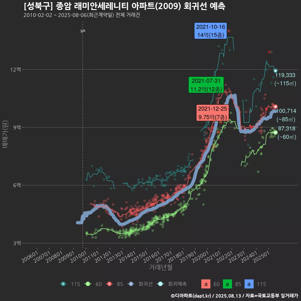 [성북구] 종암 래미안세레니티 아파트(2009) 회귀선 예측