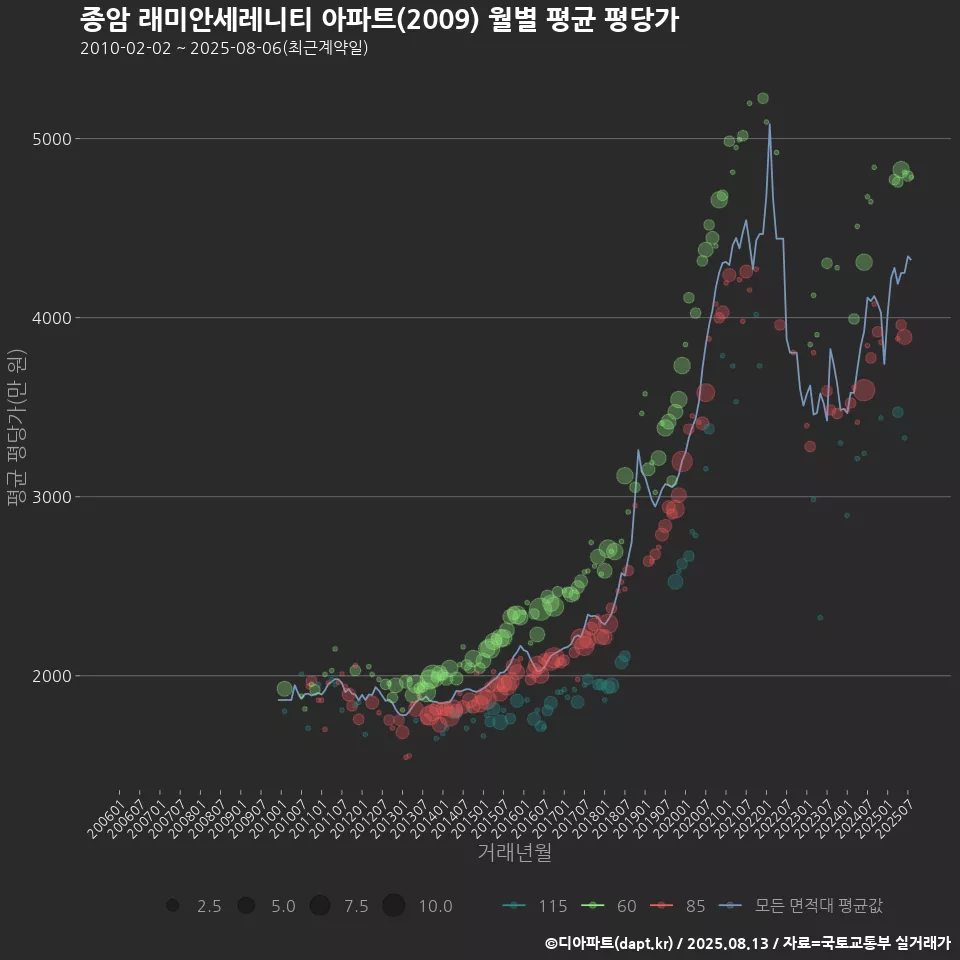 종암 래미안세레니티 아파트(2009) 월별 평균 평당가