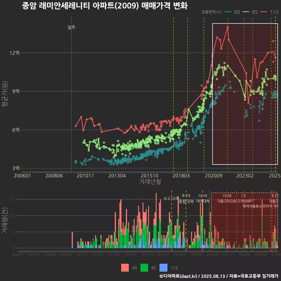 종암 래미안세레니티 아파트(2009) 매매가격 변화