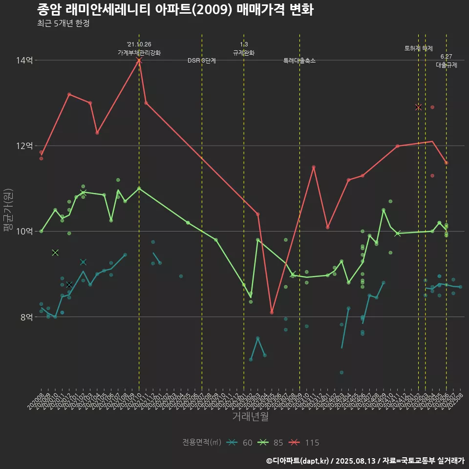 종암 래미안세레니티 아파트(2009) 매매가격 변화