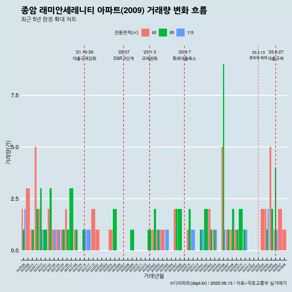 종암 래미안세레니티 아파트(2009) 거래량 변화 흐름