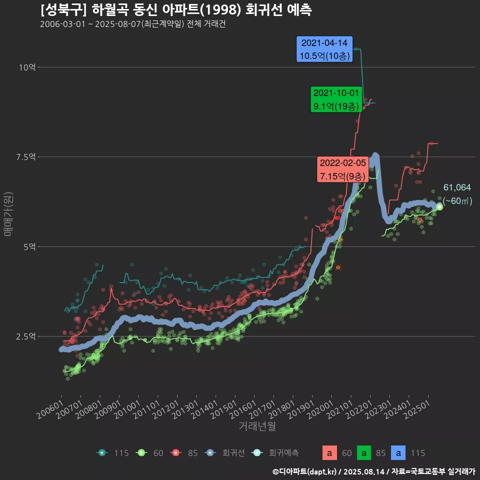 [성북구] 하월곡 동신 아파트(1998) 회귀선 예측