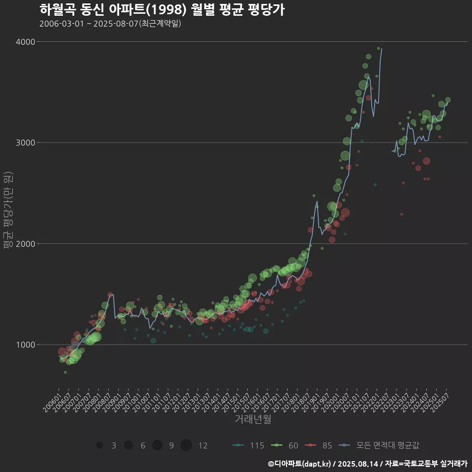 하월곡 동신 아파트(1998) 월별 평균 평당가