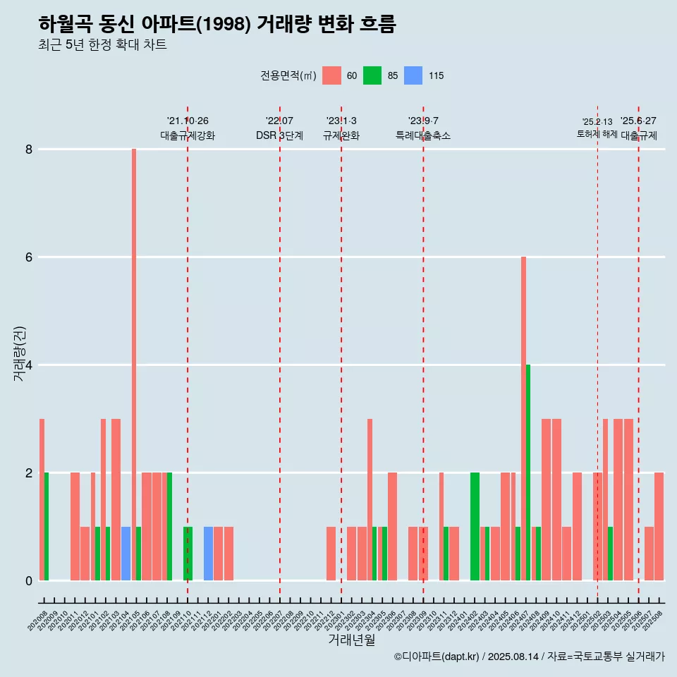 하월곡 동신 아파트(1998) 거래량 변화 흐름