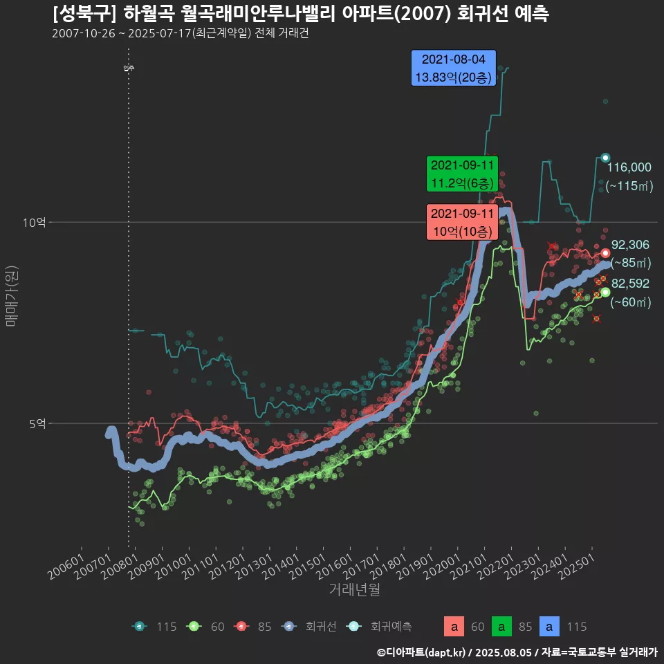 [성북구] 하월곡 월곡래미안루나밸리 아파트(2007) 회귀선 예측