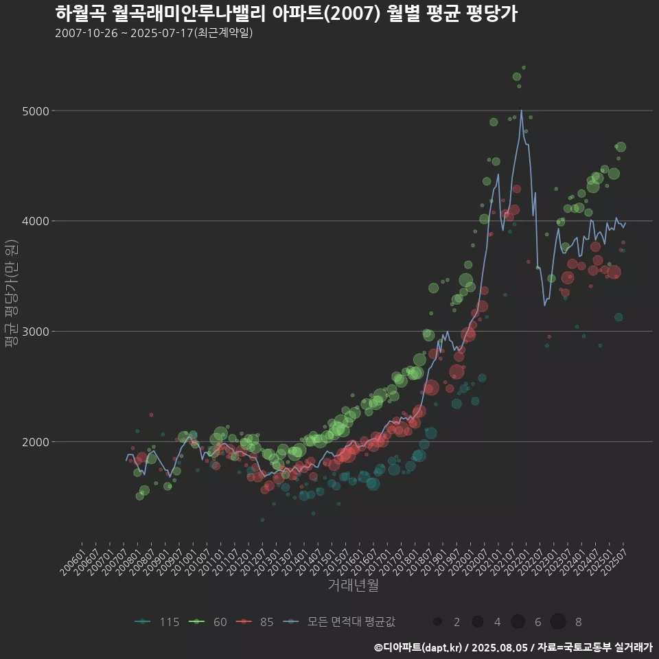 하월곡 월곡래미안루나밸리 아파트(2007) 월별 평균 평당가