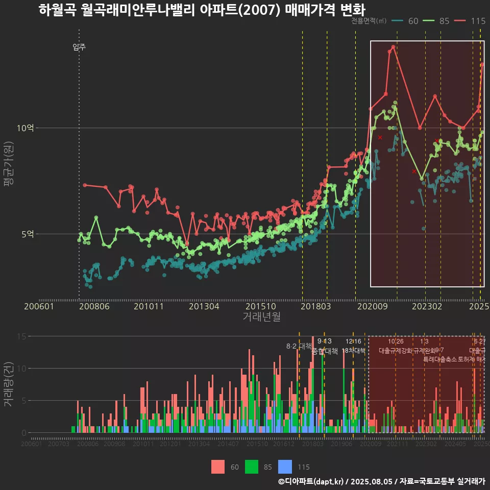 하월곡 월곡래미안루나밸리 아파트(2007) 매매가격 변화