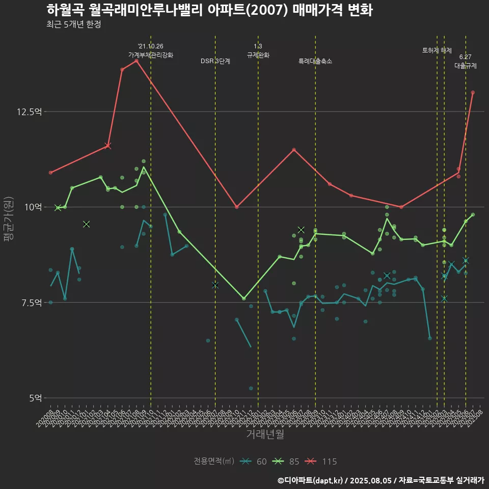 하월곡 월곡래미안루나밸리 아파트(2007) 매매가격 변화