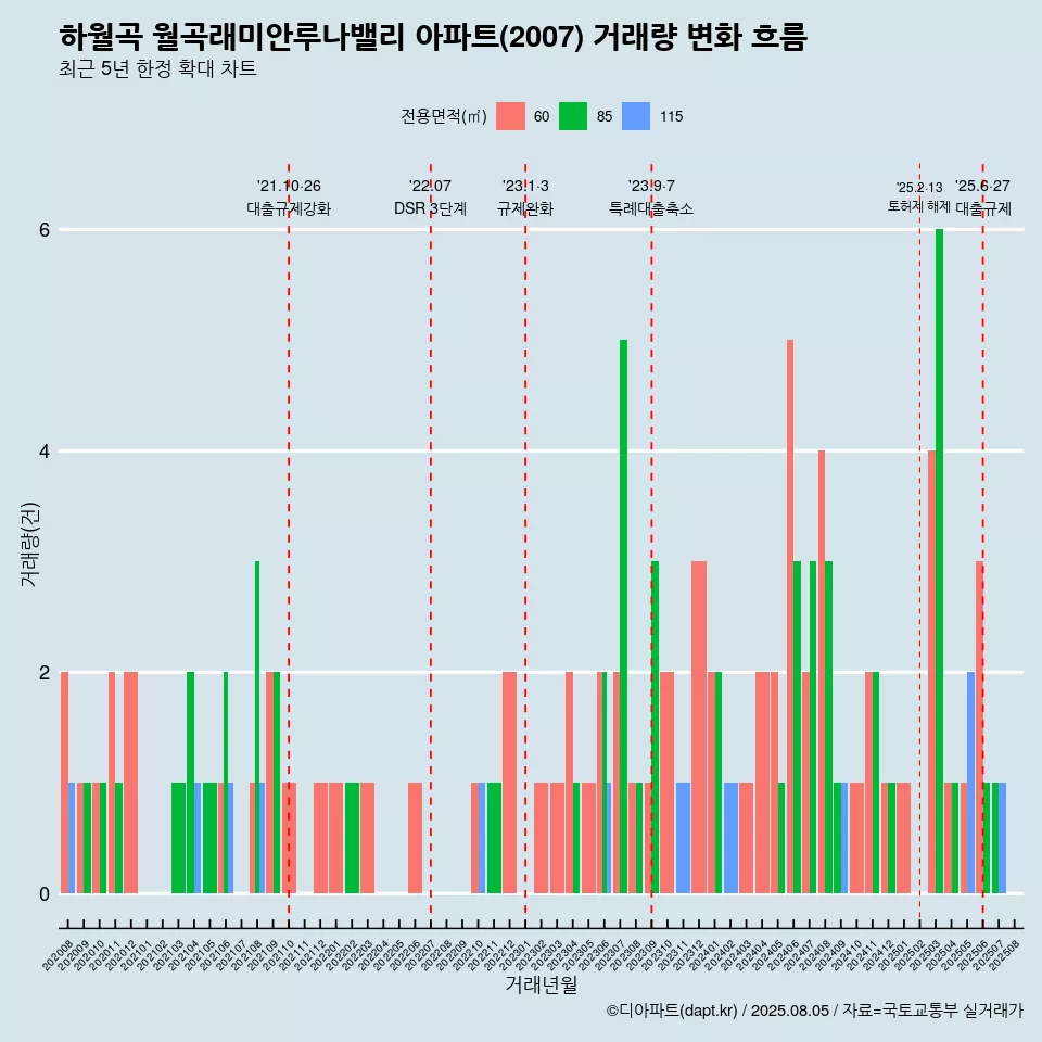 하월곡 월곡래미안루나밸리 아파트(2007) 거래량 변화 흐름