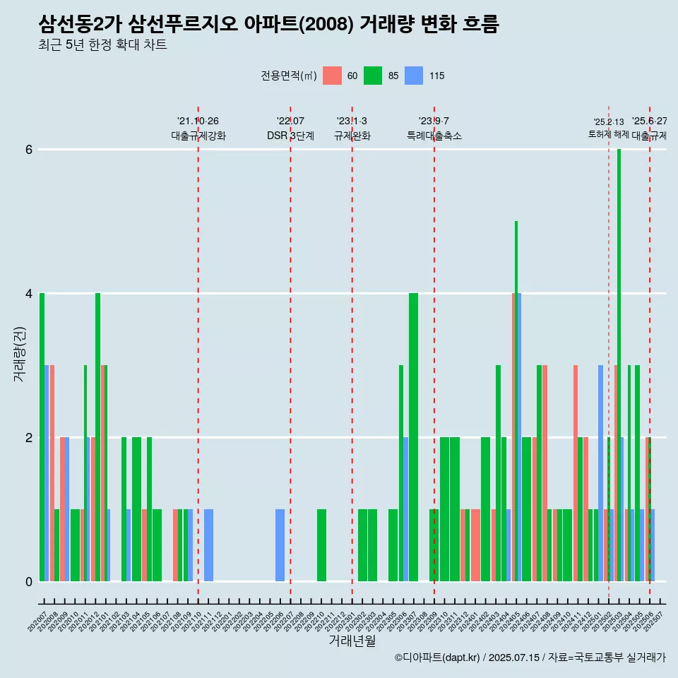 삼선동2가 삼선푸르지오 아파트(2008) 거래량 변화 흐름