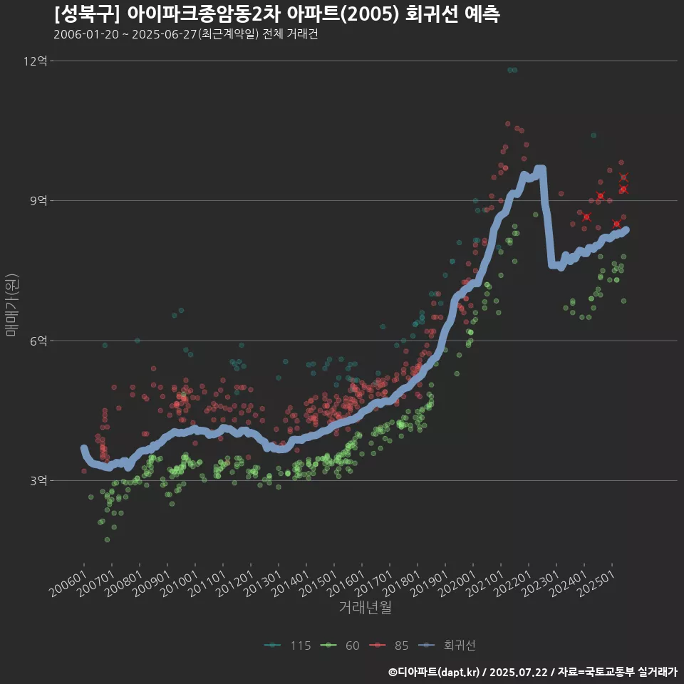 [성북구] 아이파크종암동2차 아파트(2005) 회귀선 예측