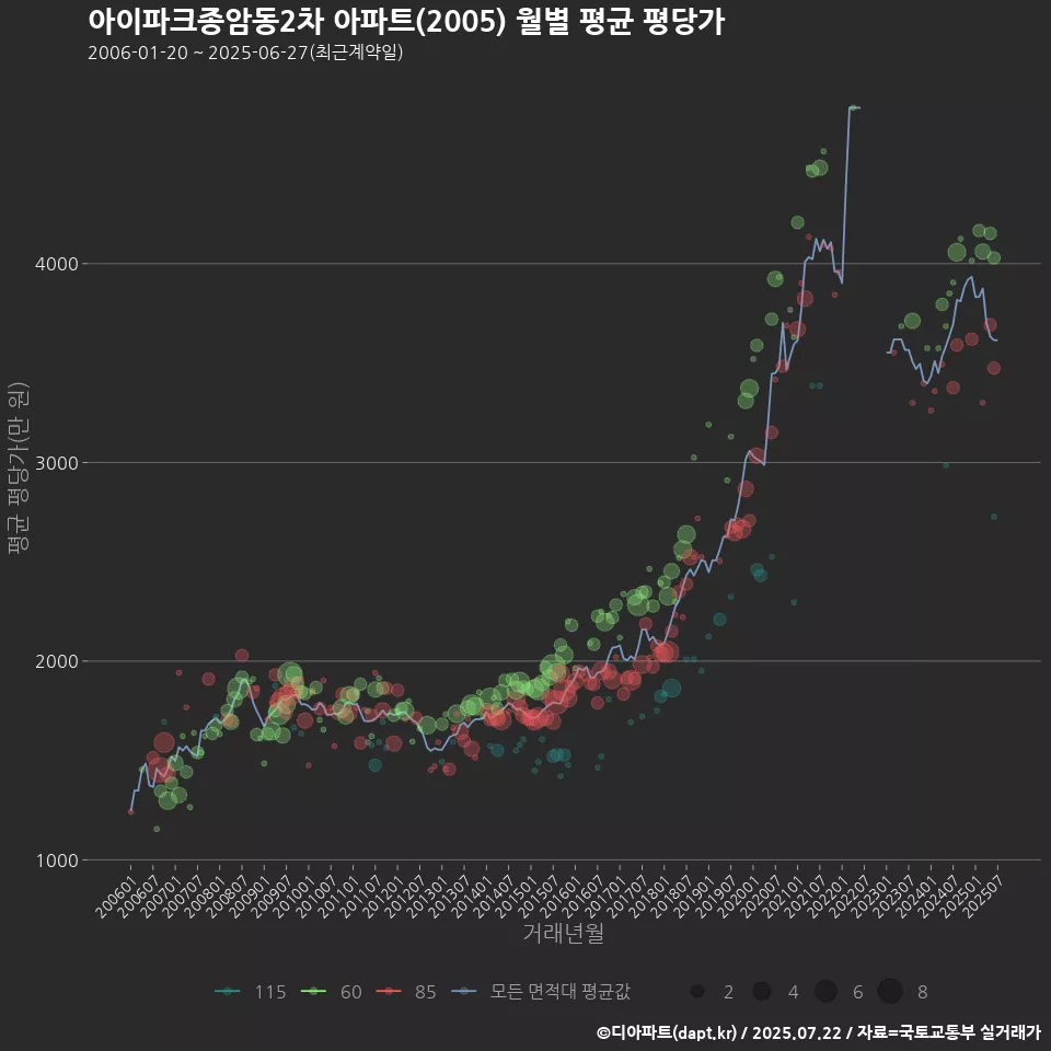 아이파크종암동2차 아파트(2005) 월별 평균 평당가
