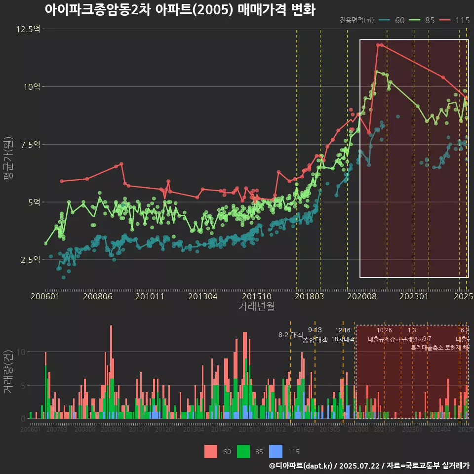 아이파크종암동2차 아파트(2005) 매매가격 변화