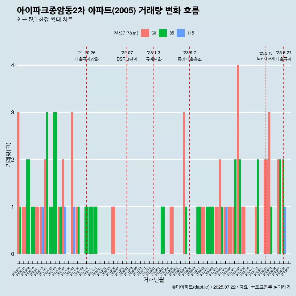 아이파크종암동2차 아파트(2005) 거래량 변화 흐름