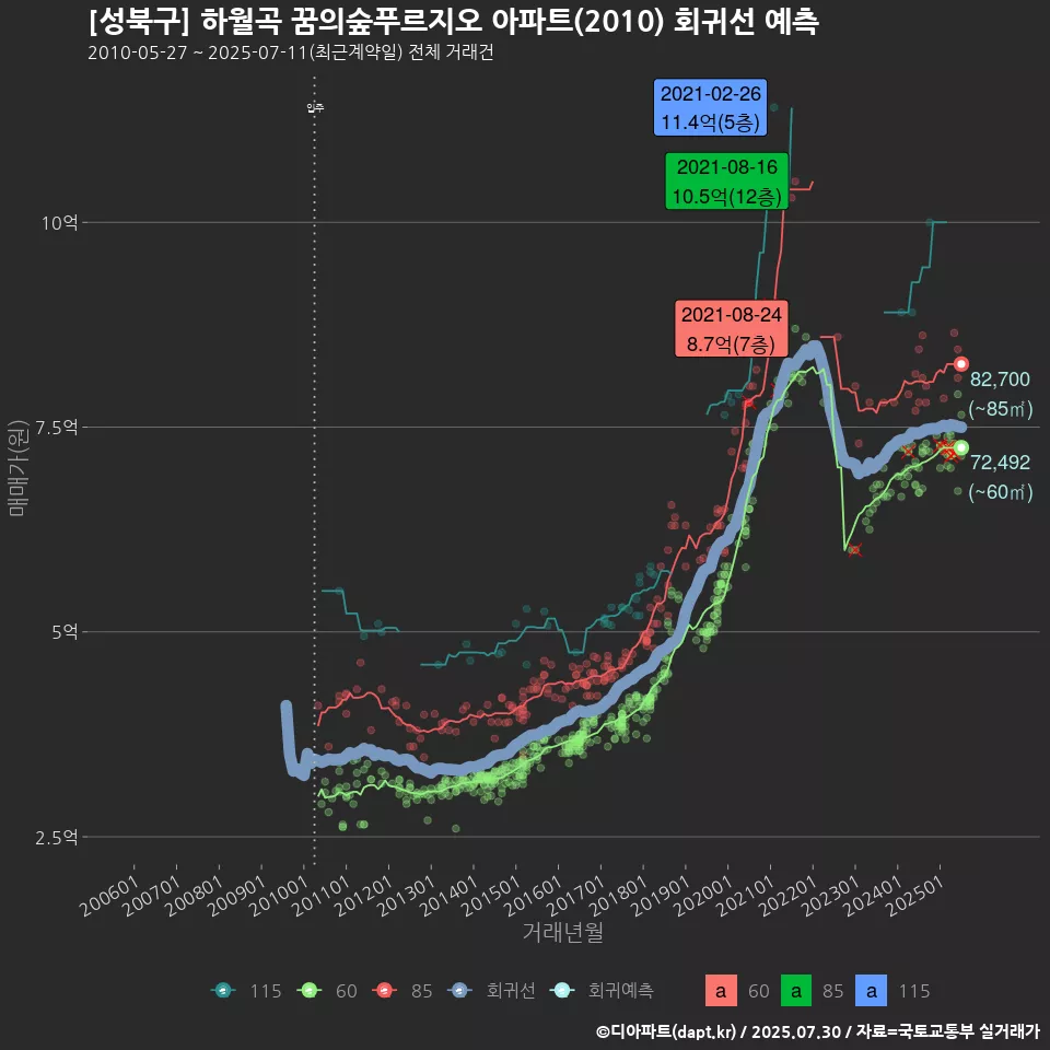 [성북구] 하월곡 꿈의숲푸르지오 아파트(2010) 회귀선 예측