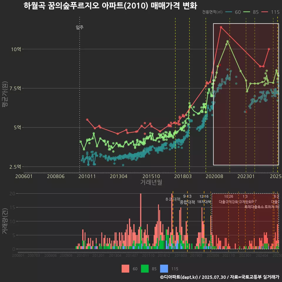 하월곡 꿈의숲푸르지오 아파트(2010) 매매가격 변화