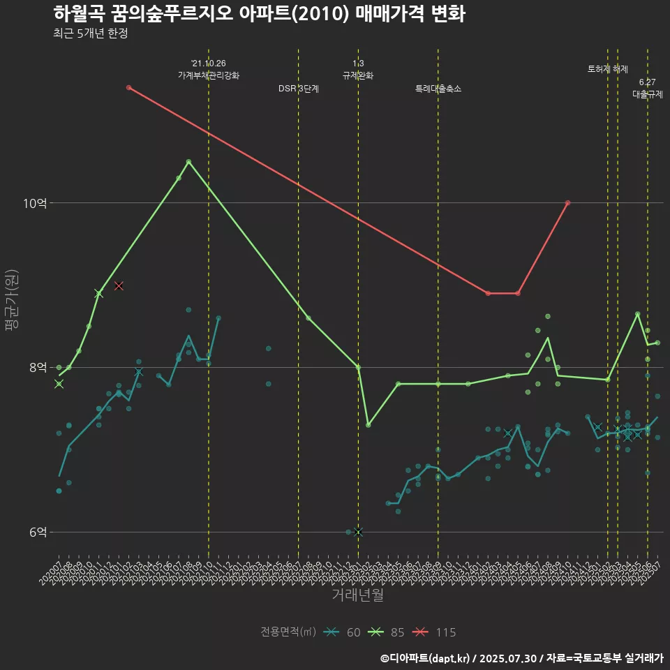 하월곡 꿈의숲푸르지오 아파트(2010) 매매가격 변화