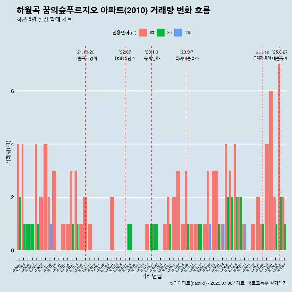 하월곡 꿈의숲푸르지오 아파트(2010) 거래량 변화 흐름