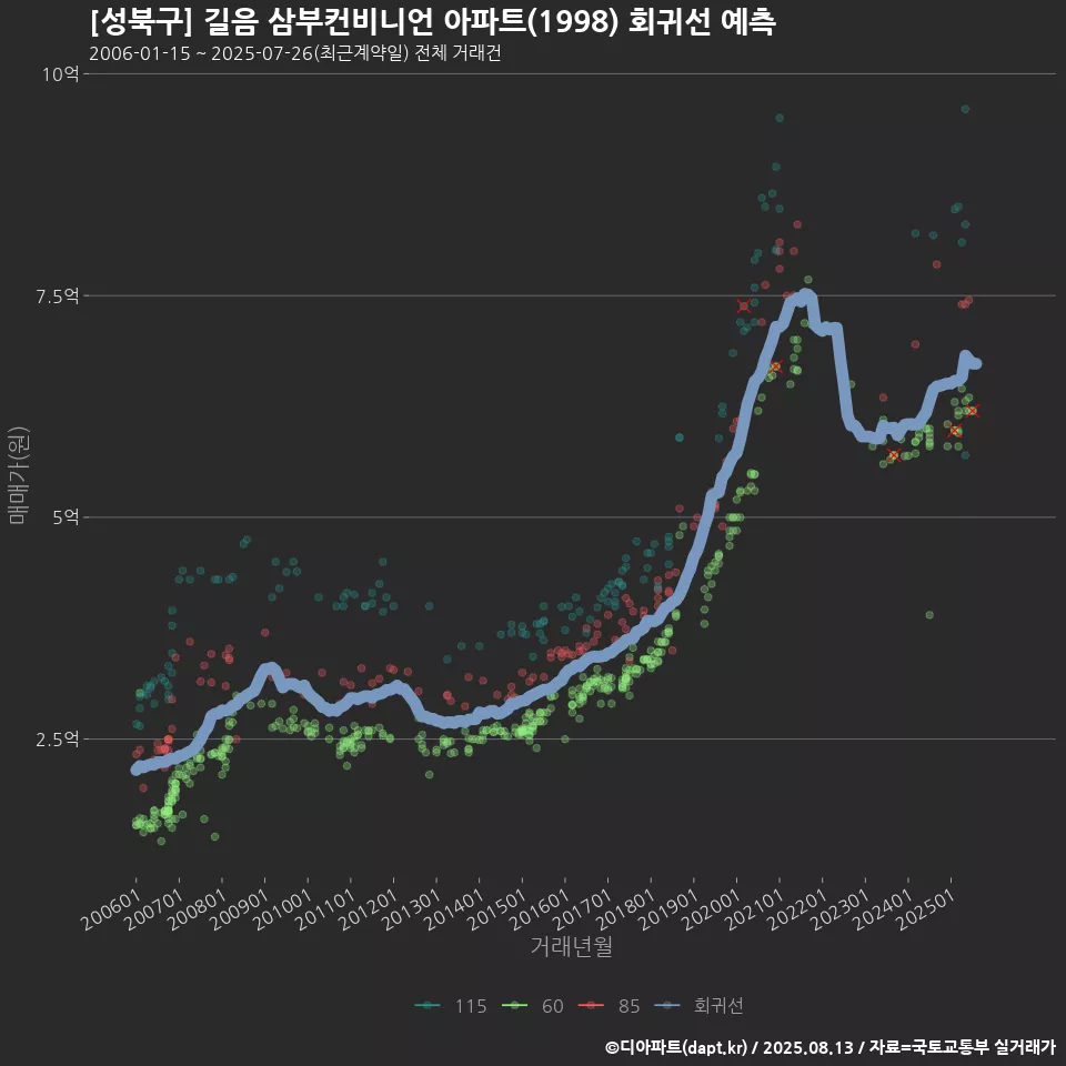 [성북구] 길음 삼부컨비니언 아파트(1998) 회귀선 예측