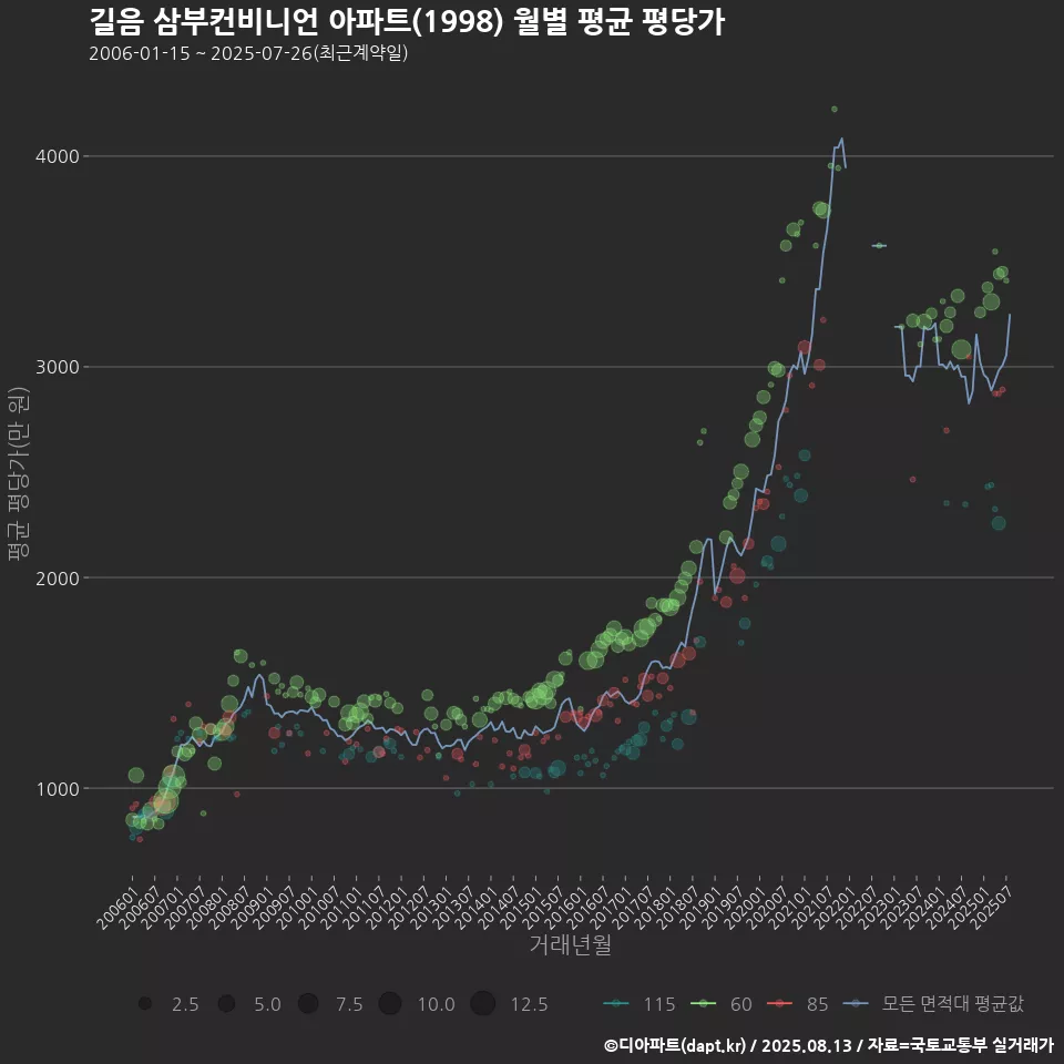 길음 삼부컨비니언 아파트(1998) 월별 평균 평당가