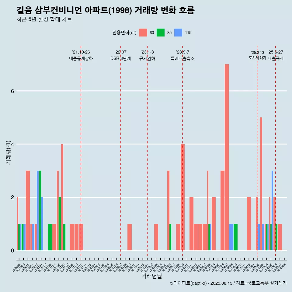 길음 삼부컨비니언 아파트(1998) 거래량 변화 흐름