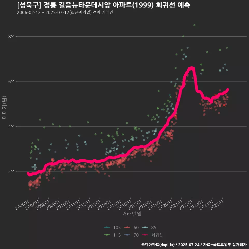 [성북구] 정릉 길음뉴타운데시앙 아파트(1999) 회귀선 예측