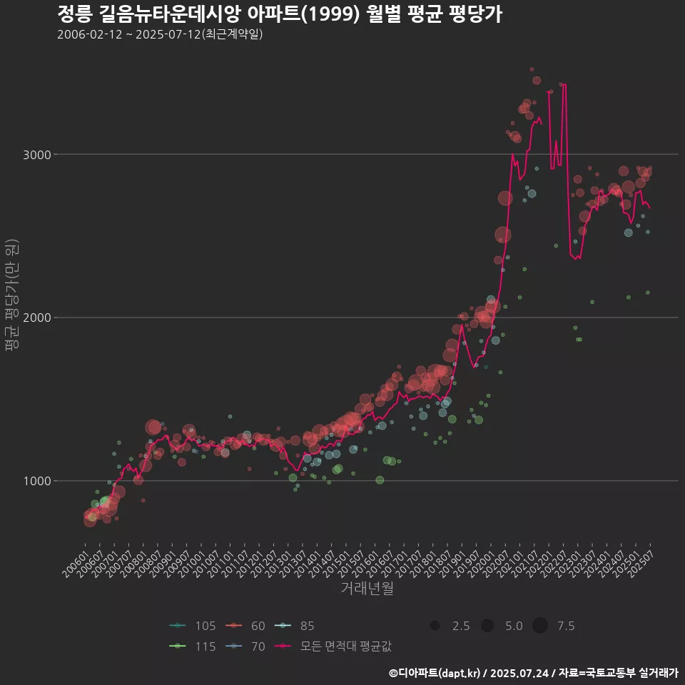 정릉 길음뉴타운데시앙 아파트(1999) 월별 평균 평당가