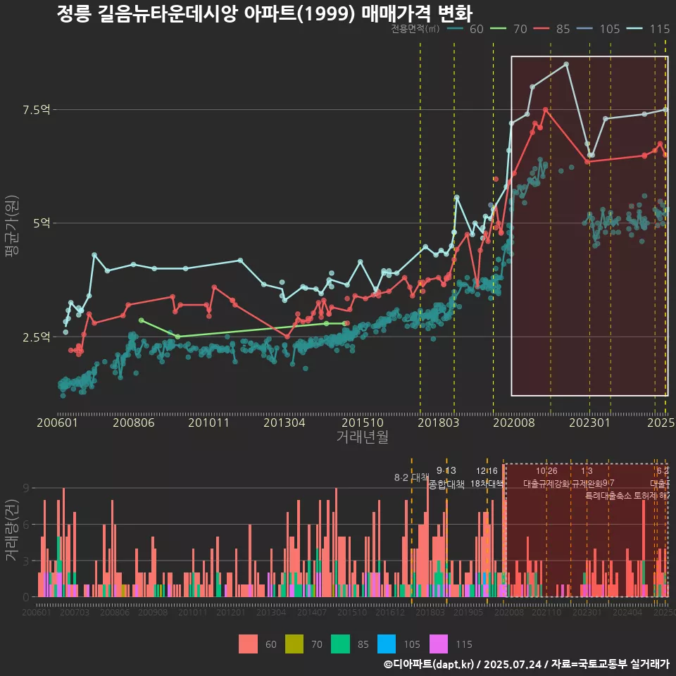 정릉 길음뉴타운데시앙 아파트(1999) 매매가격 변화