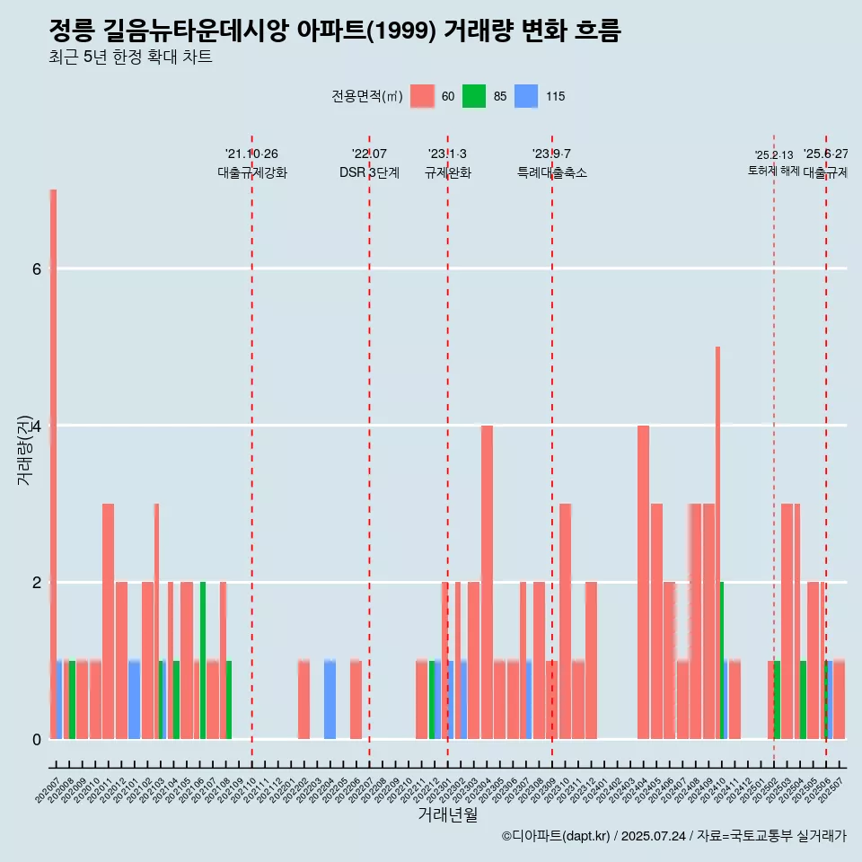 정릉 길음뉴타운데시앙 아파트(1999) 거래량 변화 흐름