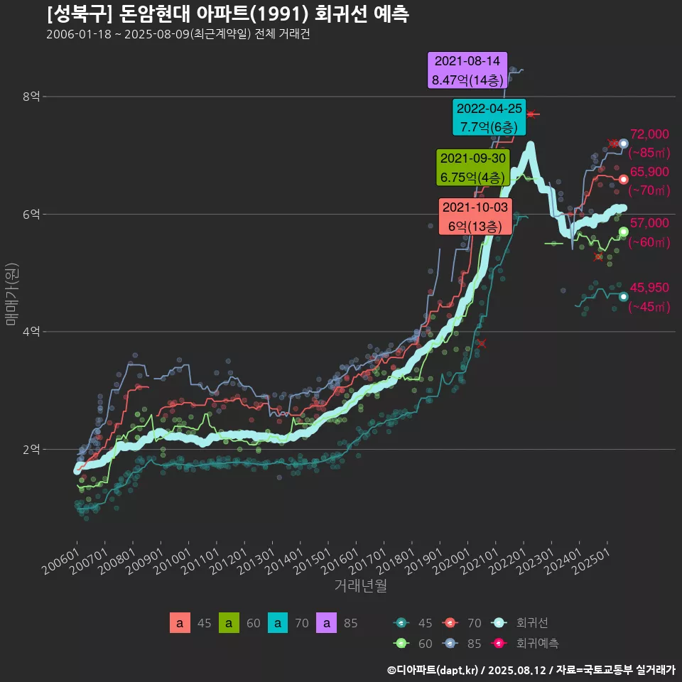 [성북구] 돈암현대 아파트(1991) 회귀선 예측