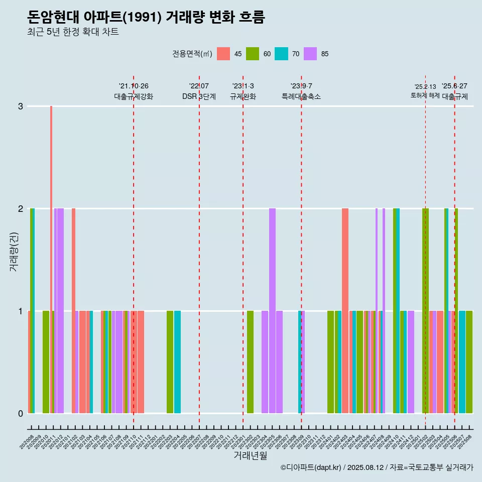 돈암현대 아파트(1991) 거래량 변화 흐름