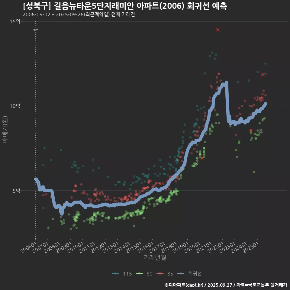 [성북구] 길음뉴타운5단지래미안 아파트(2006) 회귀선 예측