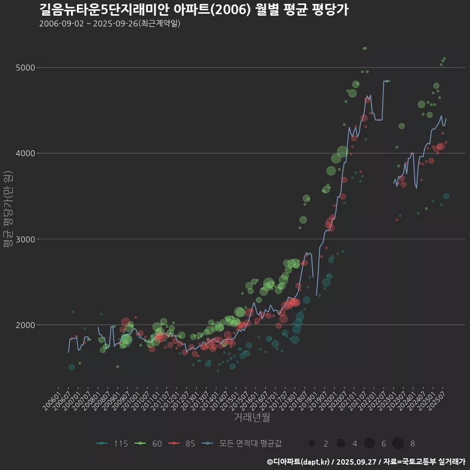 길음뉴타운5단지래미안 아파트(2006) 월별 평균 평당가