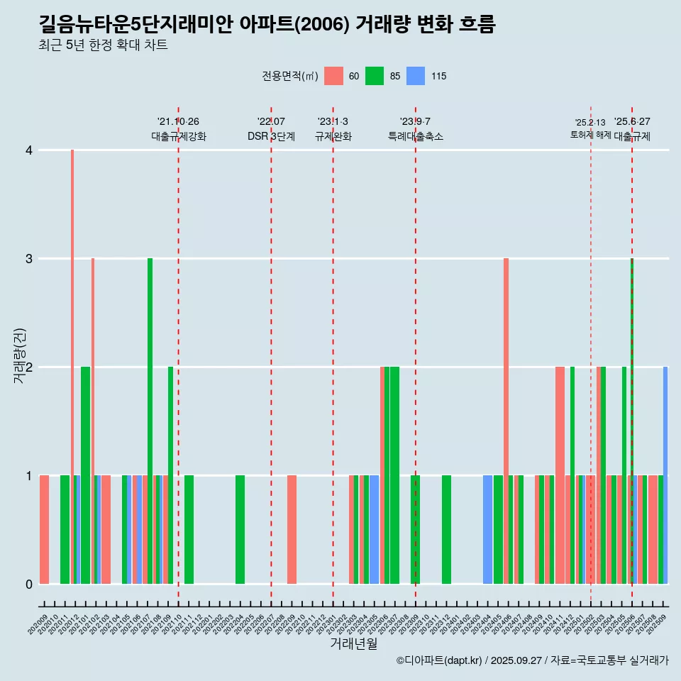 길음뉴타운5단지래미안 아파트(2006) 거래량 변화 흐름