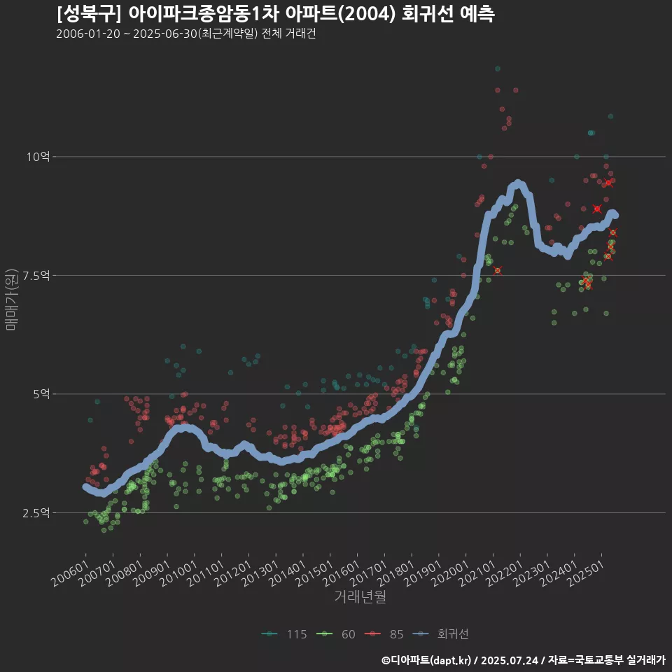 [성북구] 아이파크종암동1차 아파트(2004) 회귀선 예측