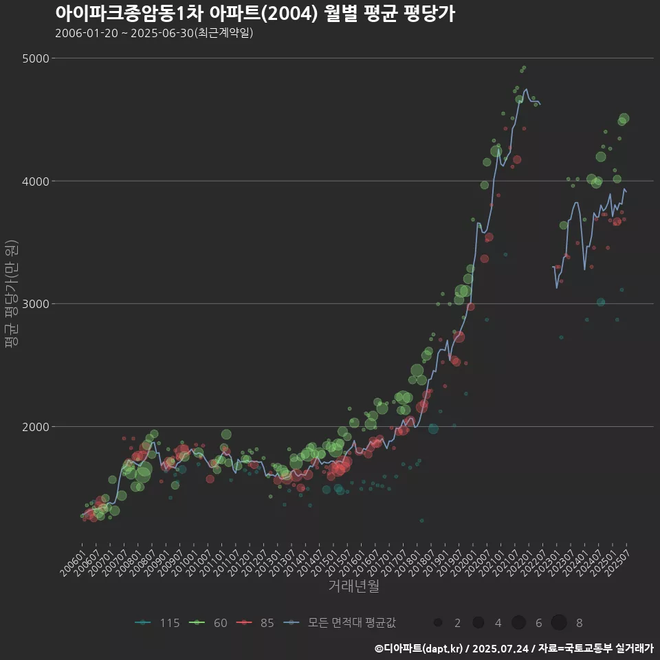 아이파크종암동1차 아파트(2004) 월별 평균 평당가