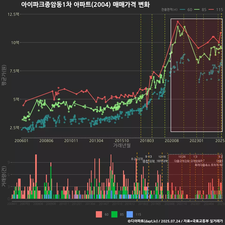 아이파크종암동1차 아파트(2004) 매매가격 변화