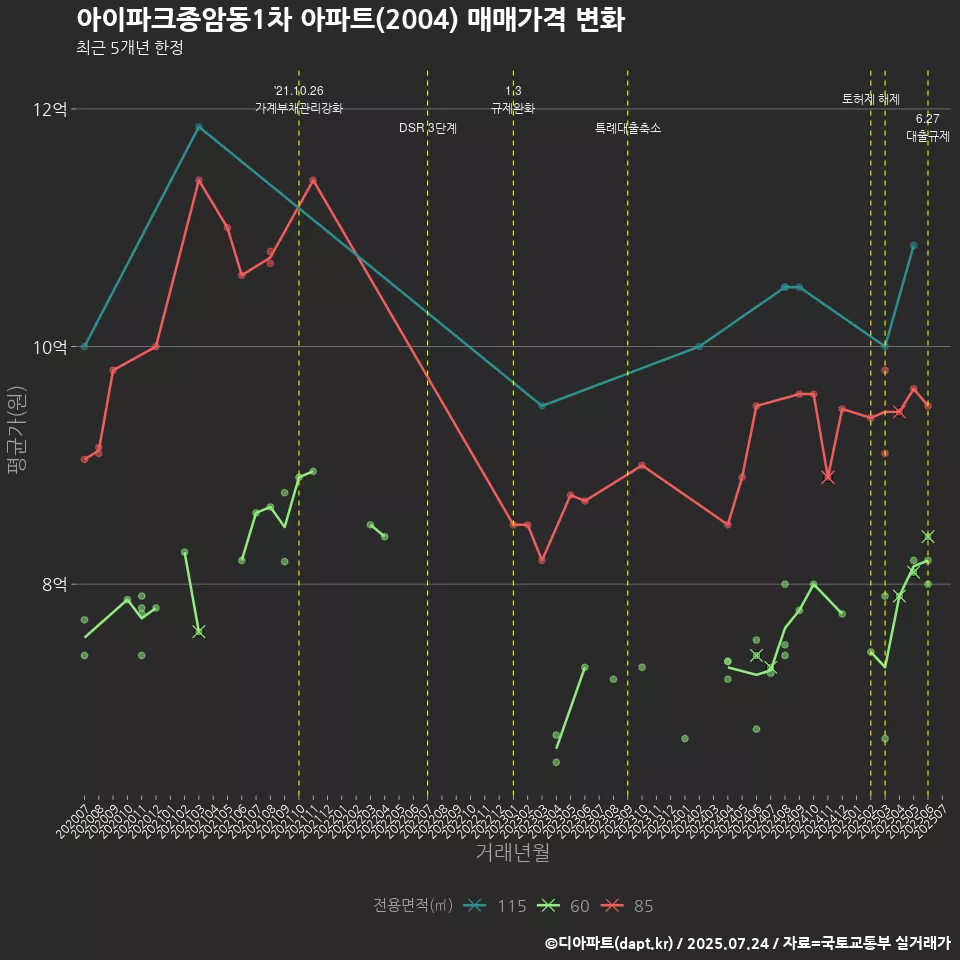 아이파크종암동1차 아파트(2004) 매매가격 변화