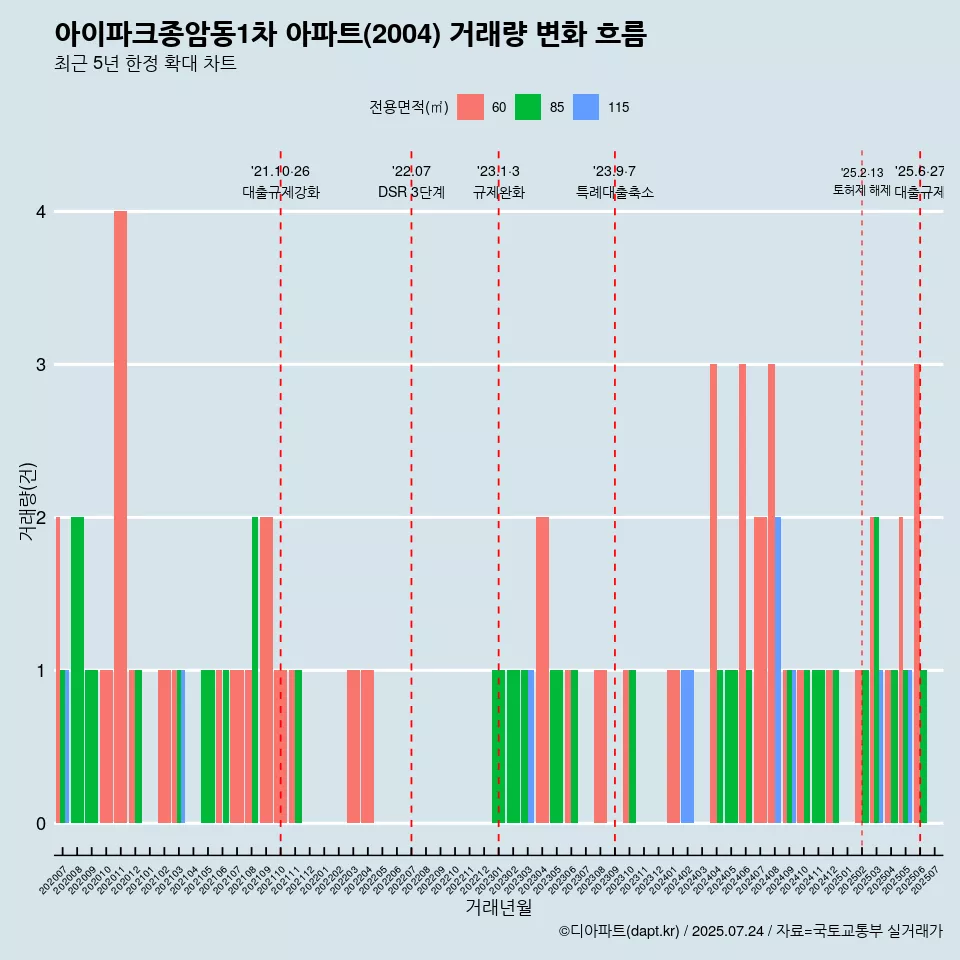 아이파크종암동1차 아파트(2004) 거래량 변화 흐름