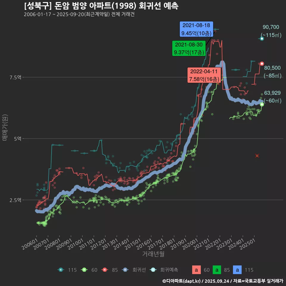[성북구] 돈암 범양 아파트(1998) 회귀선 예측