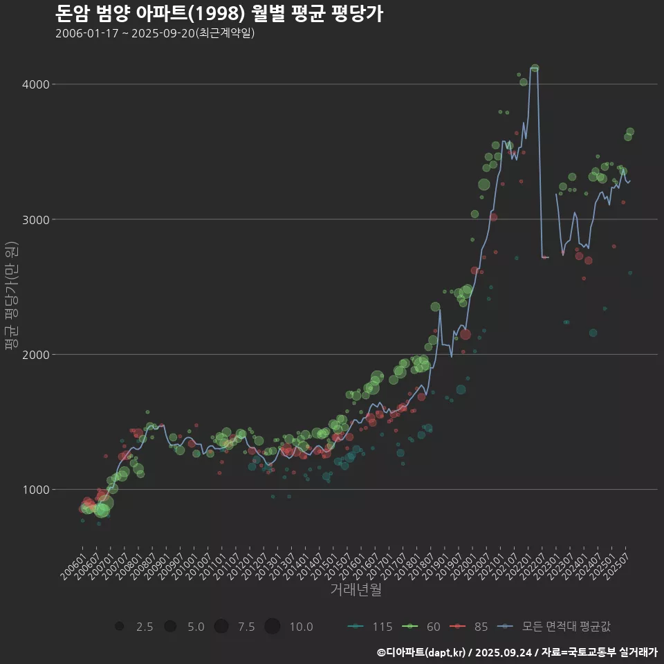 돈암 범양 아파트(1998) 월별 평균 평당가