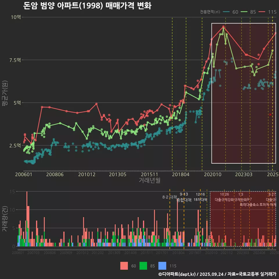 돈암 범양 아파트(1998) 매매가격 변화