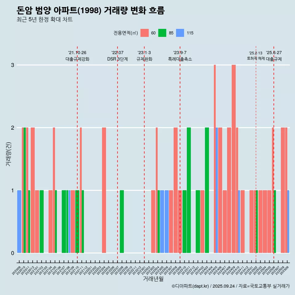 돈암 범양 아파트(1998) 거래량 변화 흐름
