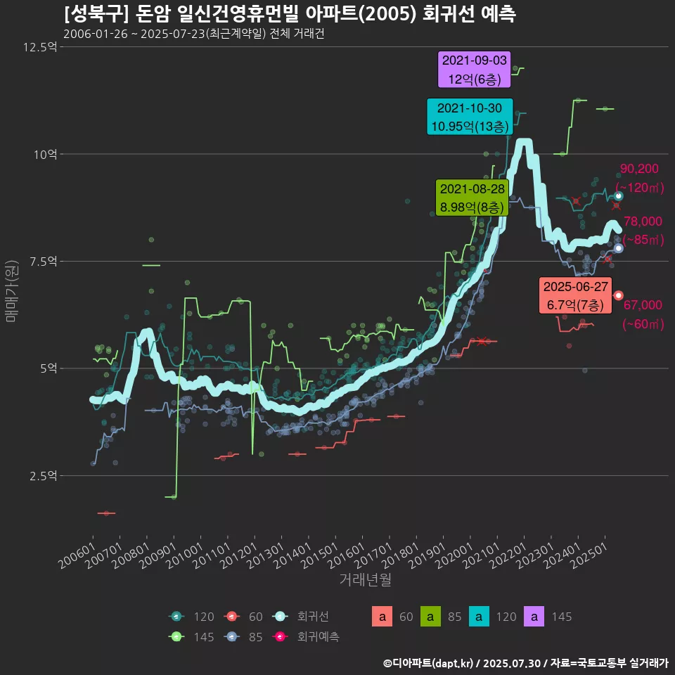 [성북구] 돈암 일신건영휴먼빌 아파트(2005) 회귀선 예측