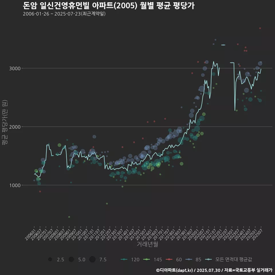 돈암 일신건영휴먼빌 아파트(2005) 월별 평균 평당가