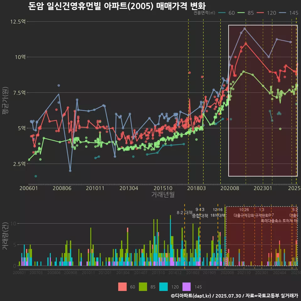 돈암 일신건영휴먼빌 아파트(2005) 매매가격 변화