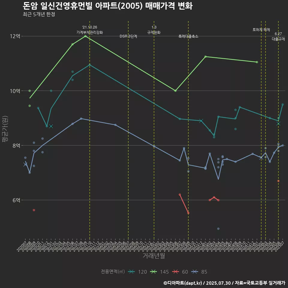 돈암 일신건영휴먼빌 아파트(2005) 매매가격 변화