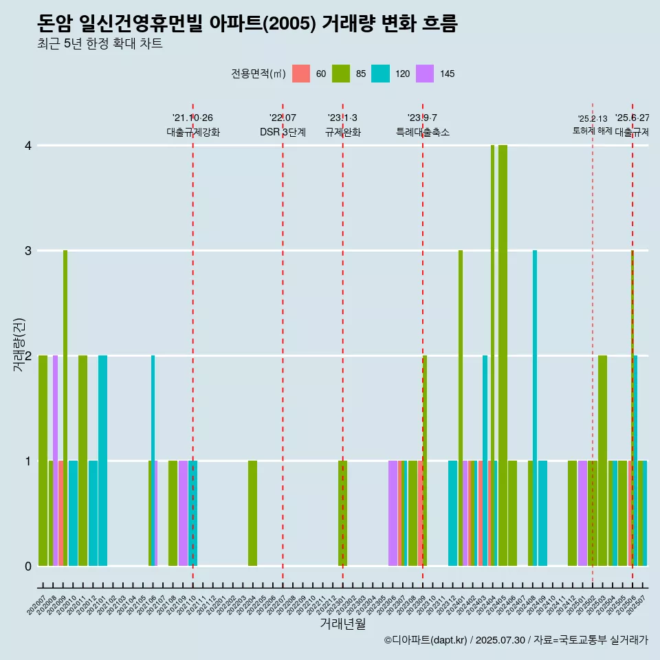 돈암 일신건영휴먼빌 아파트(2005) 거래량 변화 흐름