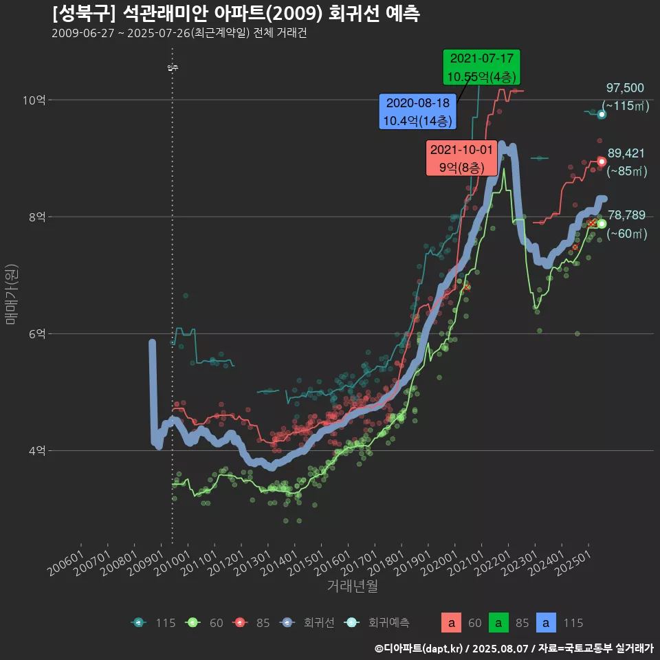[성북구] 석관래미안 아파트(2009) 회귀선 예측